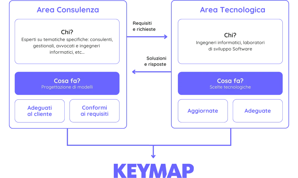 Keymap